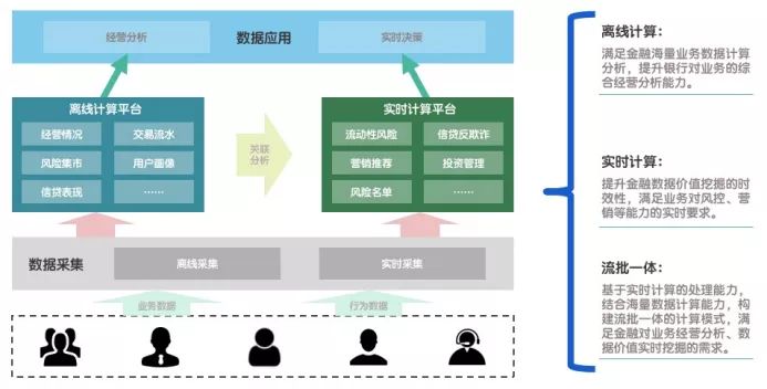 数字新基建指南|当金融遇见实时计算,海量数据的实时挖掘不再是难题 数字新基建指南|当金融遇见实时计算,海量数据的实时挖掘不再是难题