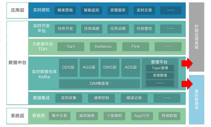 数字新基建指南|当金融遇见实时计算,海量数据的实时挖掘不再是难题 数字新基建指南|当金融遇见实时计算,海量数据的实时挖掘不再是难题