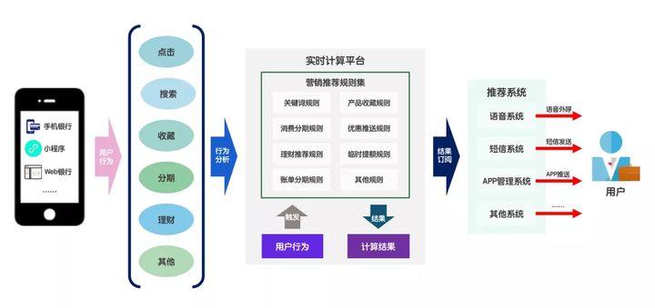数字新基建指南|当金融遇见实时计算,海量数据的实时挖掘不再是难题 数字新基建指南|当金融遇见实时计算,海量数据的实时挖掘不再是难题
