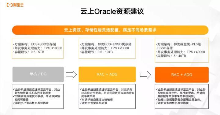 袋鼠云与阿里云联合发布:云上Oracle RAC解决方案2.0 袋鼠云与阿里云联合发布:云上Oracle RAC解决方案2.0