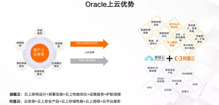 袋鼠云与阿里云联合发布:云上Oracle RAC解决方案2.0 袋鼠云与阿里云联合发布:云上Oracle RAC解决方案2.0