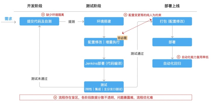 效能时代,数栈专属DevOps跑出加速度 效能时代,数栈专属DevOps跑出加速度