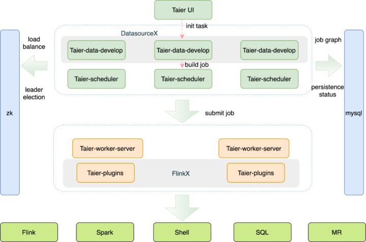 大巧不工，袋鼠云正式开源大数据任务调度平台——Taier（太阿）！