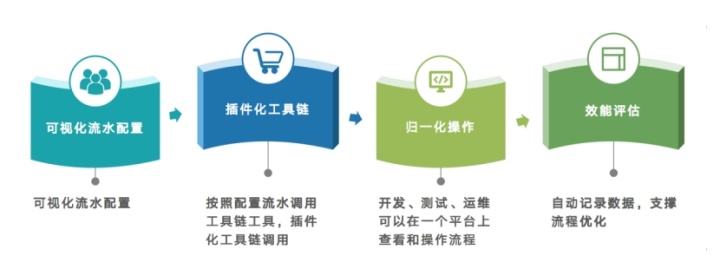 效能时代,数栈专属DevOps跑出加速度 效能时代,数栈专属DevOps跑出加速度