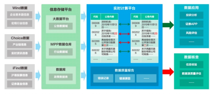 实时数仓,中信建投和袋鼠云的“速度与稳定” 实时数仓,中信建投和袋鼠云的“速度与稳定”