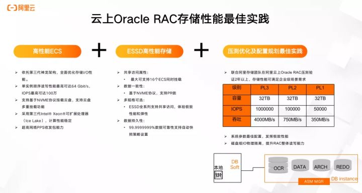 袋鼠云与阿里云联合发布:云上Oracle RAC解决方案2.0 袋鼠云与阿里云联合发布:云上Oracle RAC解决方案2.0