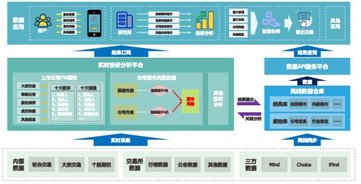 实时数仓，中信建投和袋鼠云的“速度与稳定”